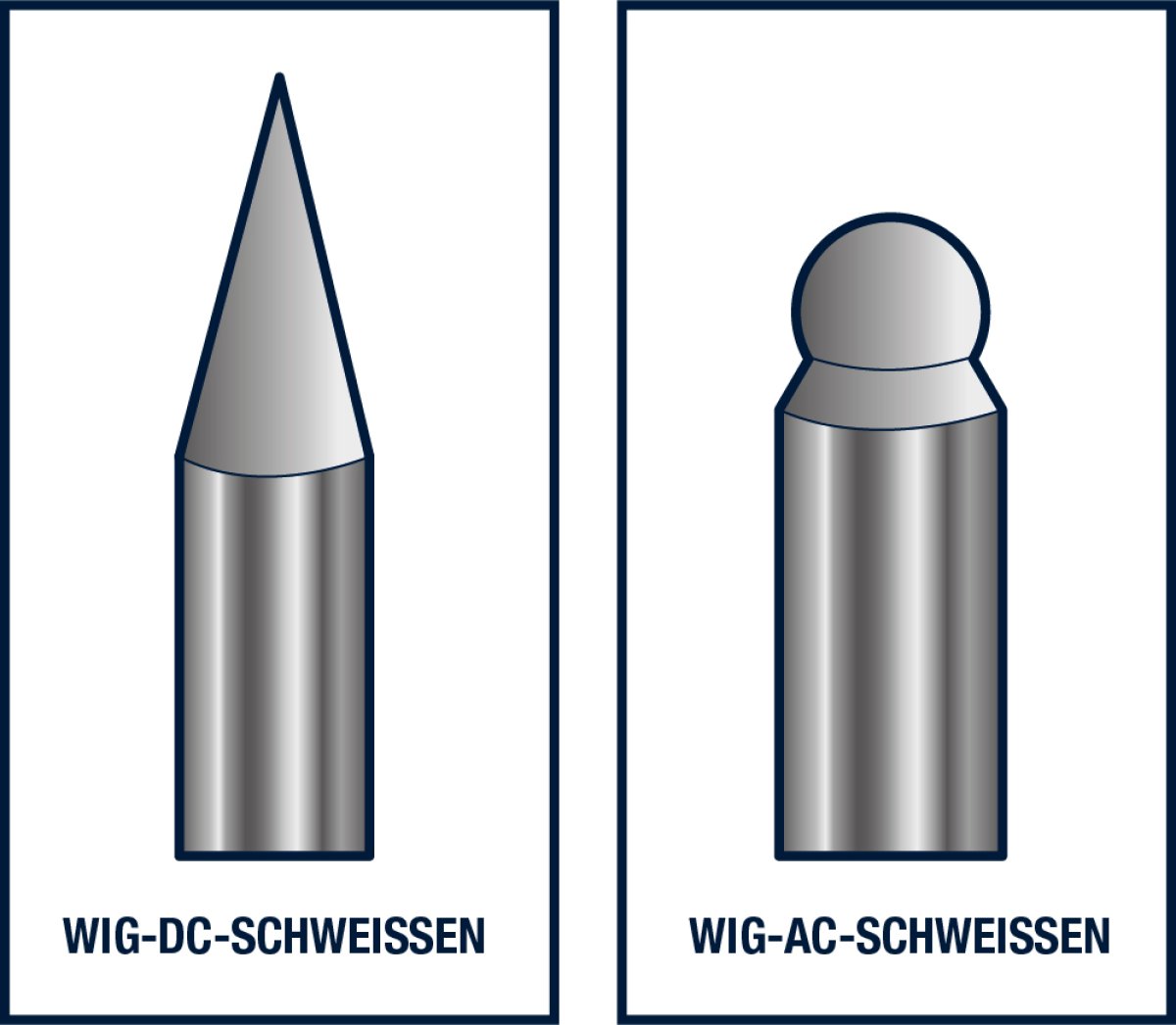 WIG-AC-Schweißen - Schleifformen