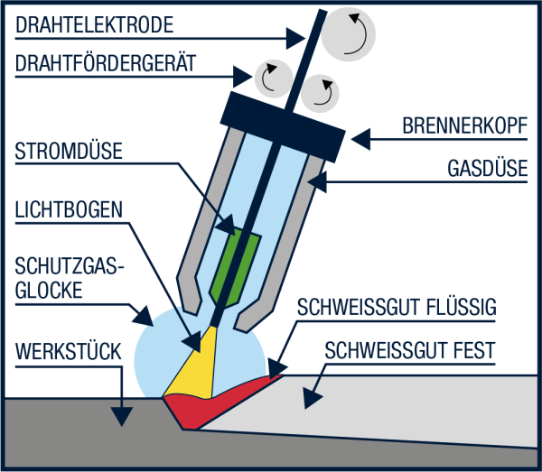 Schöne Mag Schweißen Faustformel Bild